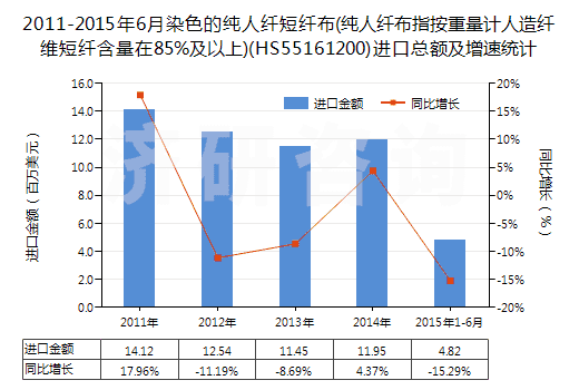 2011-2015年6月染色的純?nèi)死w短纖布(純?nèi)死w布指按重量計人造纖維短纖含量在85%及以上)(HS55161200)進口總額及增速統(tǒng)計